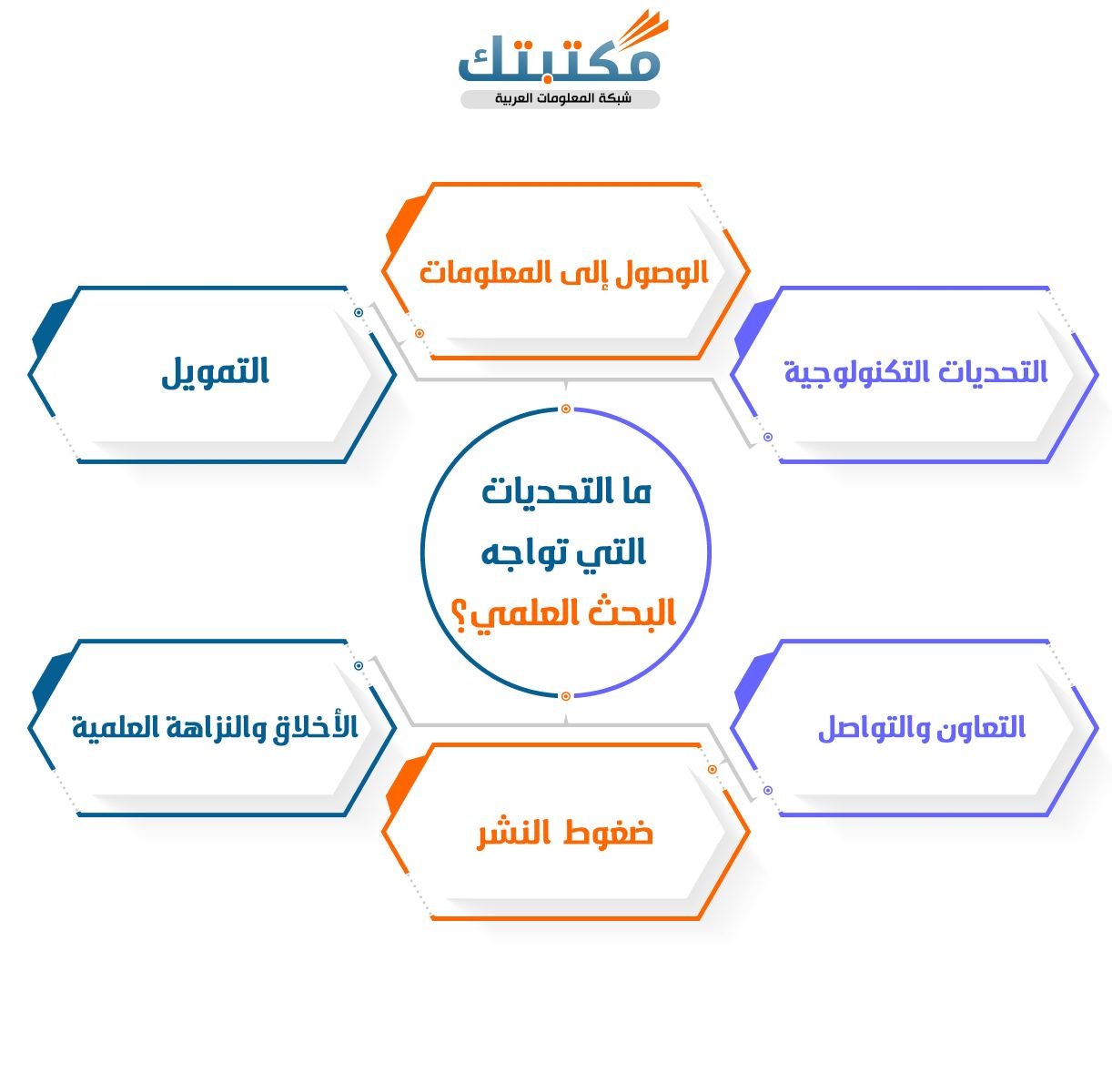 ما التحديات التي تواجه البحث العلمي؟